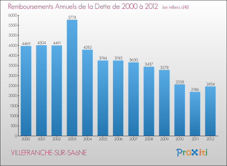 Evolution de l'annuité de la dette pour la commune de VILLEFRANCHE-SUR-SAôNE de 2000 à 2012 Annuités de la dette pour VILLEFRANCHE-SUR-SAôNE de 2000 à 2012