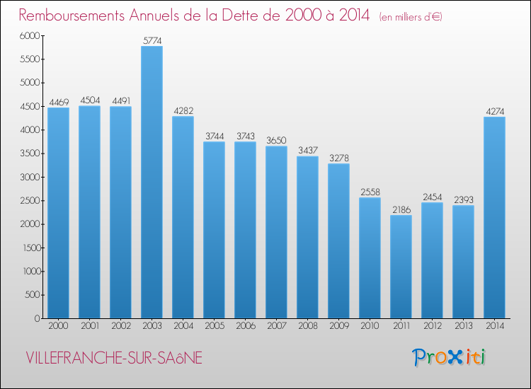 Evolution de l'annuité de la dette pour la commune de VILLEFRANCHE-SUR-SAôNE de 2000 à 2014 Annuités de la dette pour VILLEFRANCHE-SUR-SAôNE de 2000 à 2014