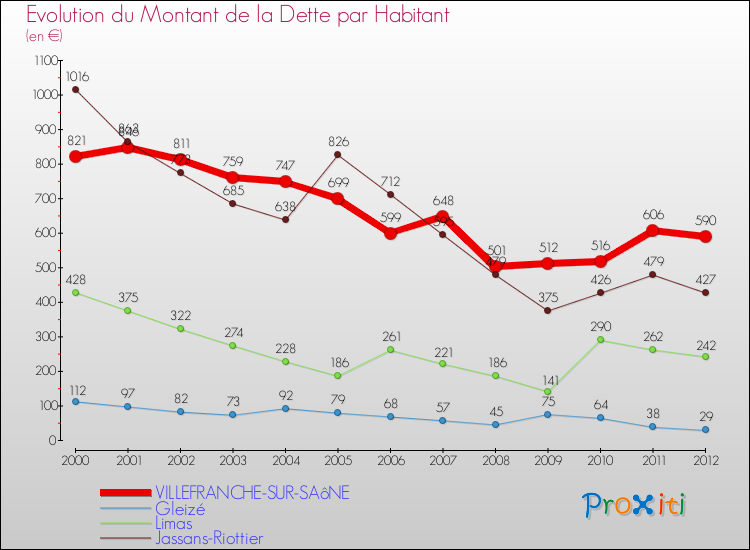 Evolution de la dette par habitant pour la commune de VILLEFRANCHE-SUR-SAôNE et les communes proches de 2000 à 2012 Comparaison de la dette par habitant pour VILLEFRANCHE-SUR-SAôNE et les communes voisines de 2000 à 2012