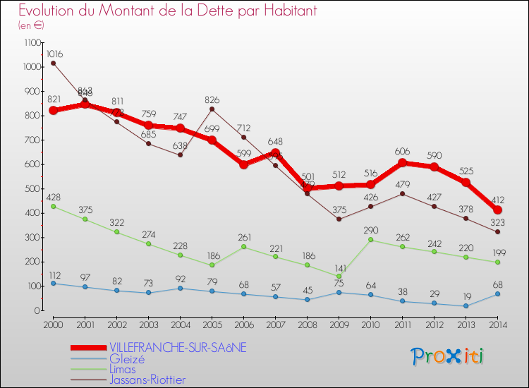 Evolution de la dette par habitant pour la commune de VILLEFRANCHE-SUR-SAôNE et les communes proches de 2000 à 2014 Comparaison de la dette par habitant pour VILLEFRANCHE-SUR-SAôNE et les communes voisines de 2000 à 2014