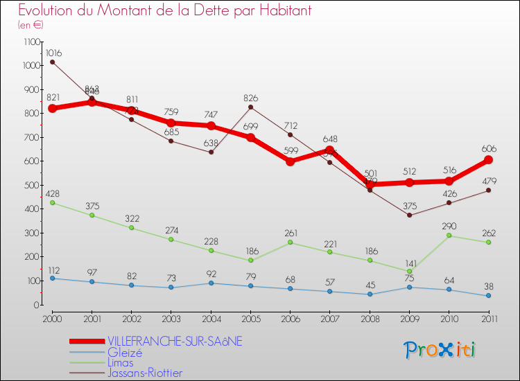 Evolution de la dette par habitant pour la commune de VILLEFRANCHE-SUR-SAôNE et les communes proches Comparaison de la dette par habitant pour VILLEFRANCHE-SUR-SAôNE et les communes voisines