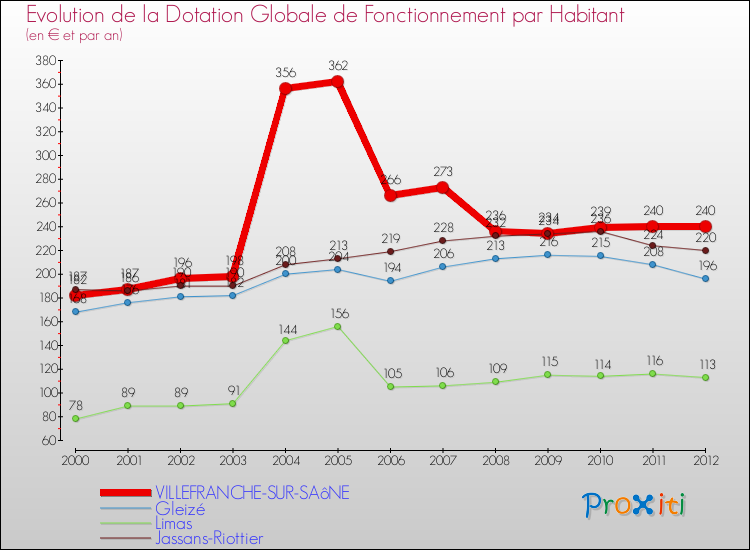 Evolution et montant de la dotation globale de fonctionnement par Habitant pour VILLEFRANCHE-SUR-SAôNE et les communes proches Comparaison des dotations globales de fonctionnement par habitant pour VILLEFRANCHE-SUR-SAôNE et les communes voisines