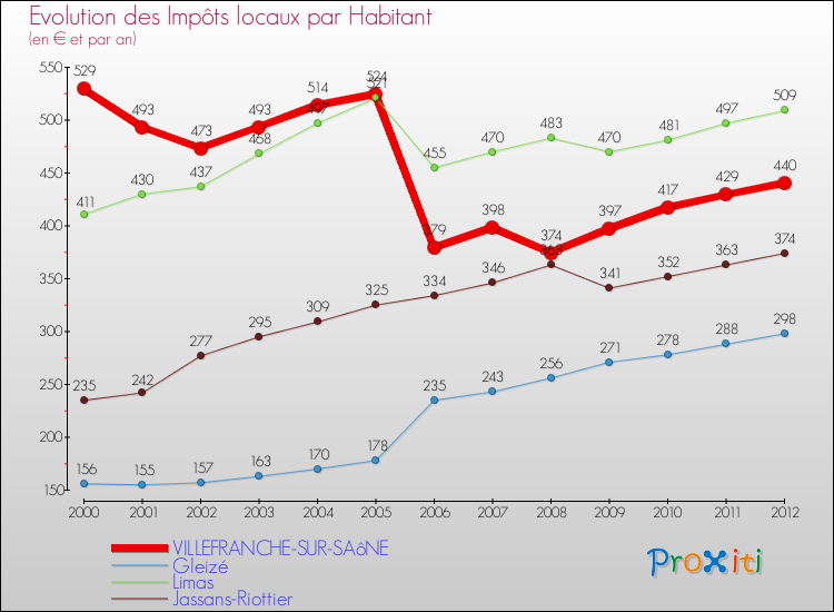 Evolution et montant des impôts locaux par Habitant pour VILLEFRANCHE-SUR-SAôNE et les communes proches Comparaison des impôts locaux par habitant pour VILLEFRANCHE-SUR-SAôNE et les communes voisines