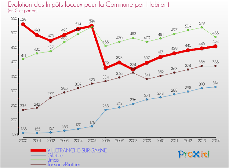 Evolution et montant des impôts locaux par Habitant pour VILLEFRANCHE-SUR-SAôNE et les communes proches de 2000 à 2014 Comparaison des impôts locaux par habitant pour VILLEFRANCHE-SUR-SAôNE et les communes voisines de 2000 à 2014