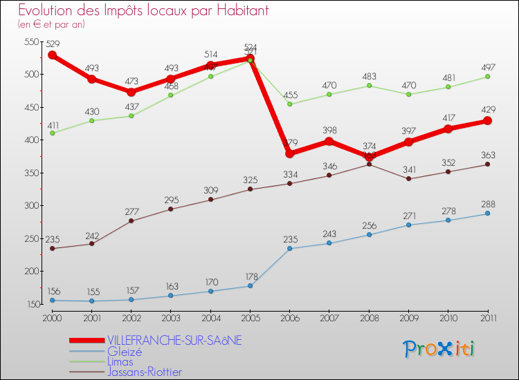 Evolution et montant des impôts locaux par Habitant pour VILLEFRANCHE-SUR-SAôNE et les communes proches Comparaison des impôts locaux par habitant pour VILLEFRANCHE-SUR-SAôNE et les communes voisines