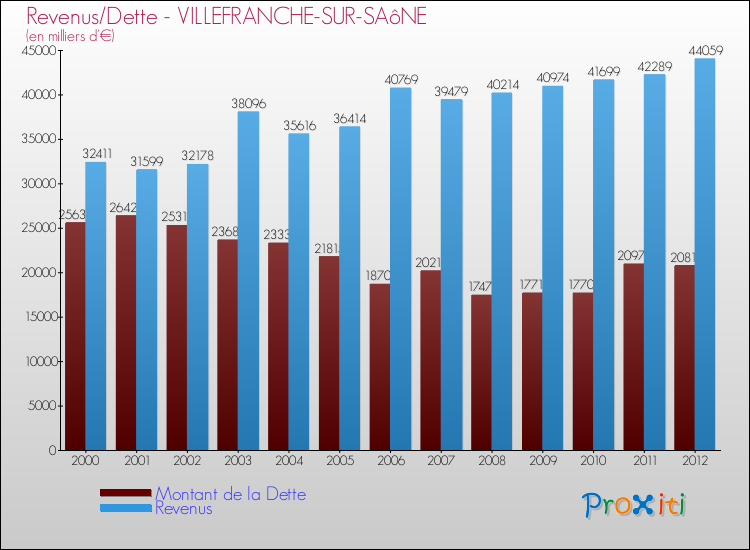 Evolution comparée de la dette et des revenus pour la commune de VILLEFRANCHE-SUR-SAôNE de 2000 à 2012 Comparaison de la dette et des revenus pour VILLEFRANCHE-SUR-SAôNE de 2000 à 2012