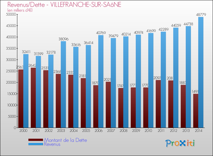 Evolution comparée de la dette et des revenus pour la commune de VILLEFRANCHE-SUR-SAôNE de 2000 à 2014 Comparaison de la dette et des revenus pour VILLEFRANCHE-SUR-SAôNE de 2000 à 2014