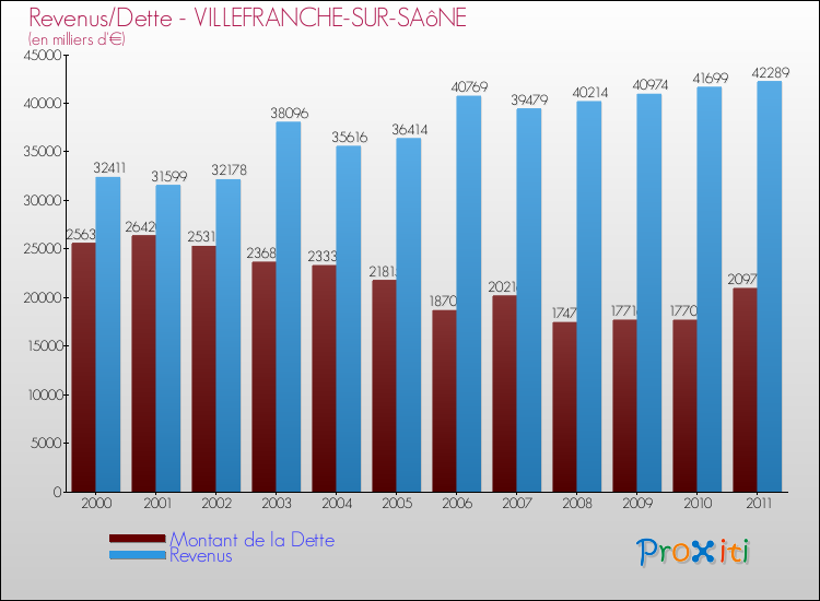 Evolution comparée de la dette et des revenus pour la commune de VILLEFRANCHE-SUR-SAôNE de 2000 à 2011 Comparaison de la dette et des revenus pour VILLEFRANCHE-SUR-SAôNE de 2000 à 2011