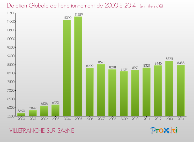 Evolution du montant de la Dotation Globale de Fonctionnement pour la commune de VILLEFRANCHE-SUR-SAôNE de 2000 à 2014 Evolution du montant de la Dotation Globale de Fonctionnement pour VILLEFRANCHE-SUR-SAôNE de 2000 à 2014
