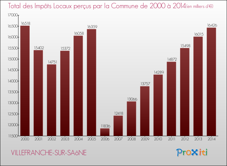 Evolution des Impôts Locaux pour la commune de VILLEFRANCHE-SUR-SAôNE de 2000 à 2014 Evolution des Impôts Locaux pour VILLEFRANCHE-SUR-SAôNE de 2000 à 2014