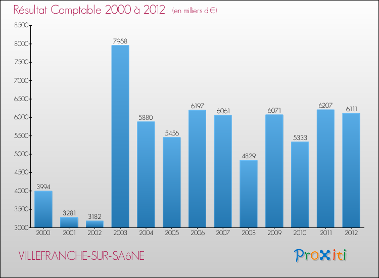 Evolution du résultat comptable pour la commune de VILLEFRANCHE-SUR-SAôNE de 2000 à 2012 Evolution du résultat comptable pour VILLEFRANCHE-SUR-SAôNE de 2000 à 2012