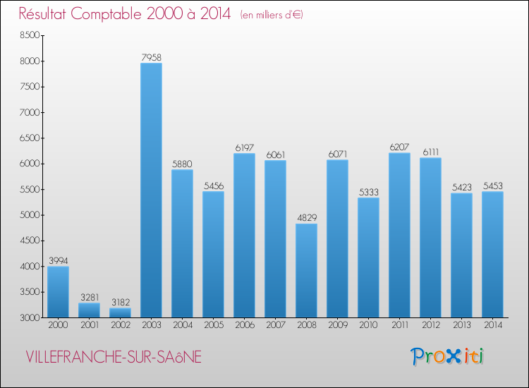 Evolution du résultat comptable pour la commune de VILLEFRANCHE-SUR-SAôNE de 2000 à 2014 Evolution du résultat comptable pour VILLEFRANCHE-SUR-SAôNE de 2000 à 2014