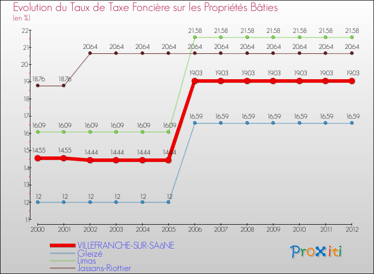 Evolution du taux de la taxe foncière sur le bati pour VILLEFRANCHE-SUR-SAôNE et les communes proches de 2000 à 2012 Comparaison des taux de taxe foncière sur le bati pour VILLEFRANCHE-SUR-SAôNE et les communes voisines de 2000 à 2012