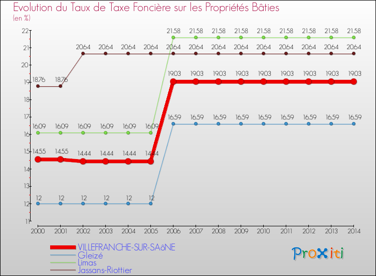 Evolution du taux de la taxe foncière sur le bati pour VILLEFRANCHE-SUR-SAôNE et les communes proches de 2000 à 2014 Comparaison des taux de taxe foncière sur le bati pour VILLEFRANCHE-SUR-SAôNE et les communes voisines de 2000 à 2014