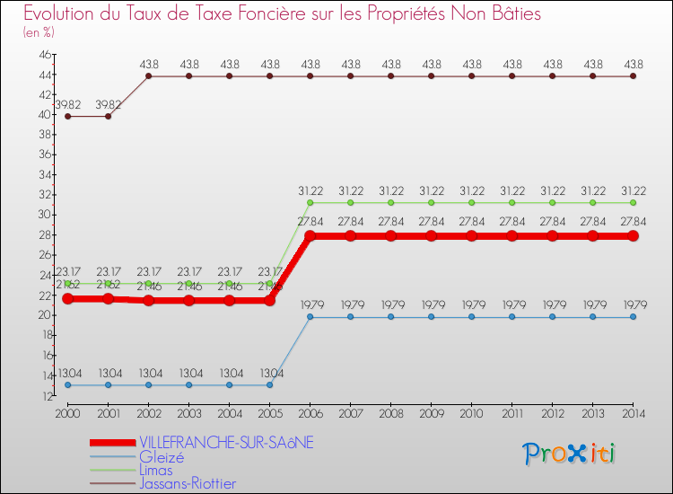 Evolution du taux de la taxe foncière sur les immeubles et terrains non batis pour VILLEFRANCHE-SUR-SAôNE et les communes proches de 2000 à 2014 Comparaison des taux de la taxe foncière sur les immeubles et terrains non batis pour VILLEFRANCHE-SUR-SAôNE et les communes voisines de 2000 à 2014