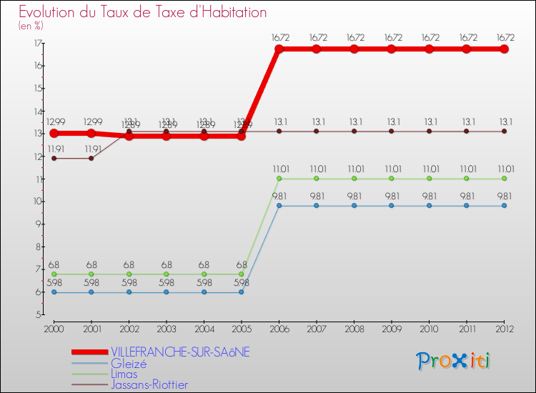Evolution du taux de la taxe d'habitation pour VILLEFRANCHE-SUR-SAôNE et les communes proches Comparaison des taux de la taxe d'habitation pour VILLEFRANCHE-SUR-SAôNE et les communes voisines