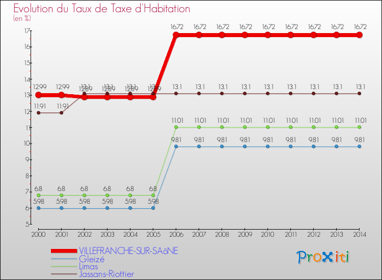 Evolution du taux de la taxe d'habitation pour VILLEFRANCHE-SUR-SAôNE et les communes proches de 2000 à 2014 Comparaison des taux de la taxe d'habitation pour VILLEFRANCHE-SUR-SAôNE et les communes voisines de 2000 à 2014