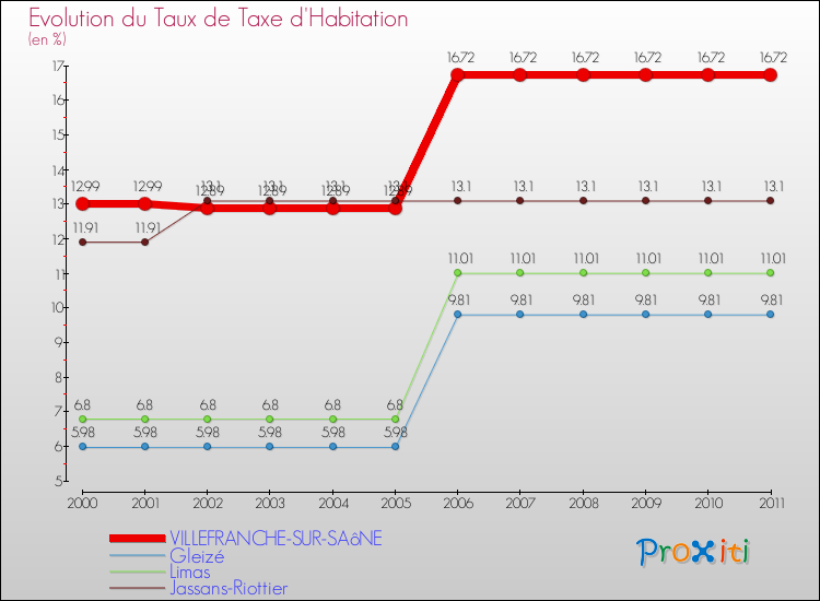Evolution du taux de la taxe d'habitation pour VILLEFRANCHE-SUR-SAôNE et les communes proches Comparaison des taux de la taxe d'habitation pour VILLEFRANCHE-SUR-SAôNE et les communes voisines