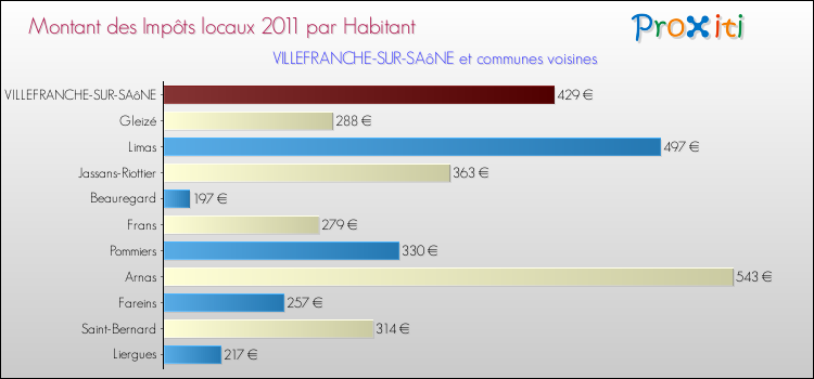 Montant des impôts locaux par Habitant pour VILLEFRANCHE-SUR-SAôNE et les communes proches Comparaison des impôts locaux par habitant pour VILLEFRANCHE-SUR-SAôNE et les communes voisines