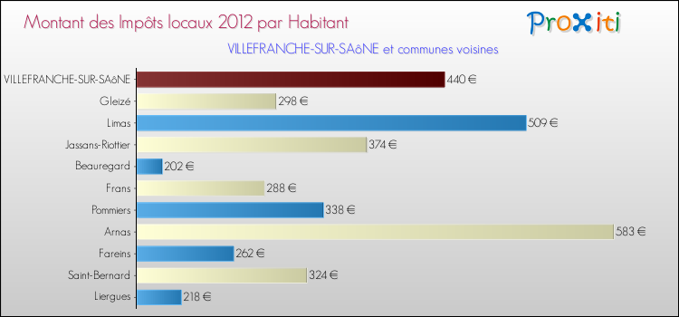 Montant des impôts locaux par Habitant pour VILLEFRANCHE-SUR-SAôNE et les communes proches Comparaison des impôts locaux par habitant pour VILLEFRANCHE-SUR-SAôNE et les communes voisines
