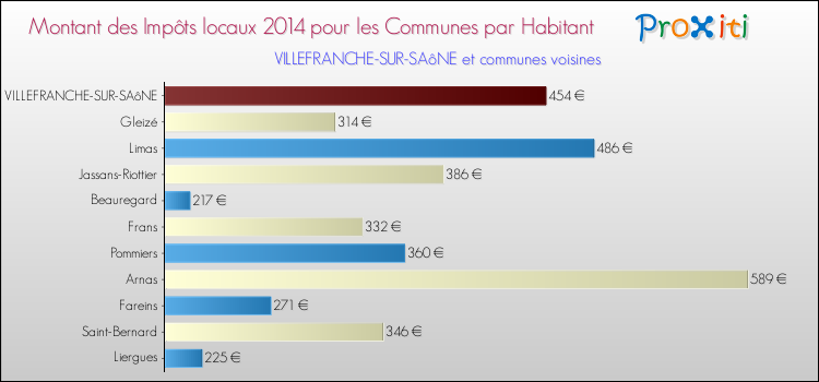 Montant des impôts locaux par Habitant pour VILLEFRANCHE-SUR-SAôNE et les communes proches en 2014 Comparaison des impôts locaux par habitant pour VILLEFRANCHE-SUR-SAôNE et les communes voisines en 2014