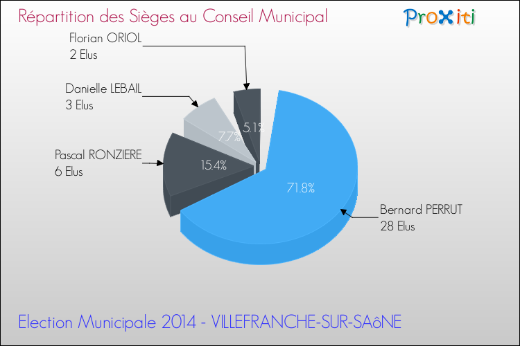 Répartition des élus au conseil municipal entre les listes au 2ème Tour des Elections Municipales 2014 de la commune de VILLEFRANCHE-SUR-SAôNE Elections Municipales 2014 - Répartition des élus au conseil municipal entre les listes au 2ème Tour pour la commune de VILLEFRANCHE-SUR-SAôNE