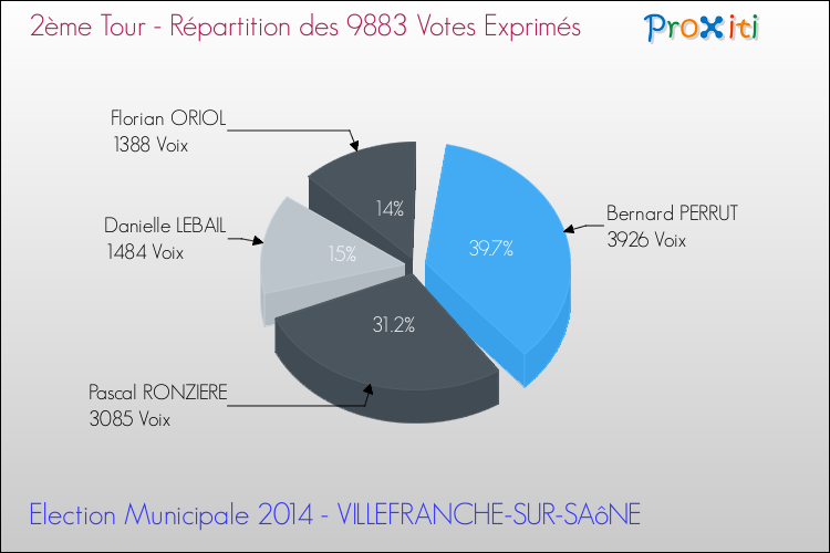 Répartition des votes exprimés au 2ème Tour des Elections Municipales 2014 de la commune de VILLEFRANCHE-SUR-SAôNE Elections Municipales 2014 - Répartition des votes exprimés au 2ème Tour pour la commune de VILLEFRANCHE-SUR-SAôNE