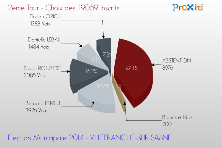Résultats par rapport aux inscrits au 2ème Tour des Elections Municipales 2014 de la commune de VILLEFRANCHE-SUR-SAôNE Elections Municipales 2014 - Résultats par rapport aux inscrits au 2ème Tour pour la commune de VILLEFRANCHE-SUR-SAôNE