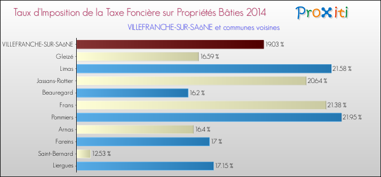 Taux d'imposition de la taxe foncière sur le bati 2014 pour VILLEFRANCHE-SUR-SAôNE et les communes proches Comparaison des taux d'imposition de la taxe foncière sur le bati 2014 pour VILLEFRANCHE-SUR-SAôNE et les communes voisines