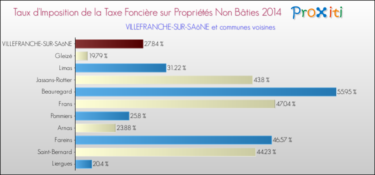 Taux d'imposition de la taxe foncière sur les immeubles et terrains non batis 2014 pour VILLEFRANCHE-SUR-SAôNE et les communes proches Comparaison des taux d'imposition de la taxe foncière sur les immeubles et terrains non batis 2014 pour VILLEFRANCHE-SUR-SAôNE et les communes voisines