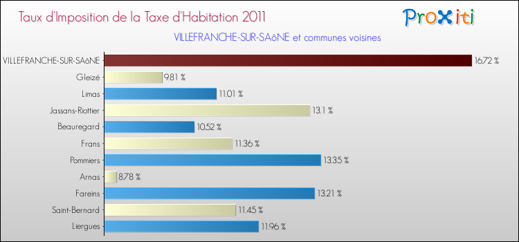Taux d'imposition de la taxe d'habitation 2011 pour VILLEFRANCHE-SUR-SAôNE et les communes proches Comparaison des taux d'imposition de la taxe d'habitation 2011 pour VILLEFRANCHE-SUR-SAôNE et les communes voisines
