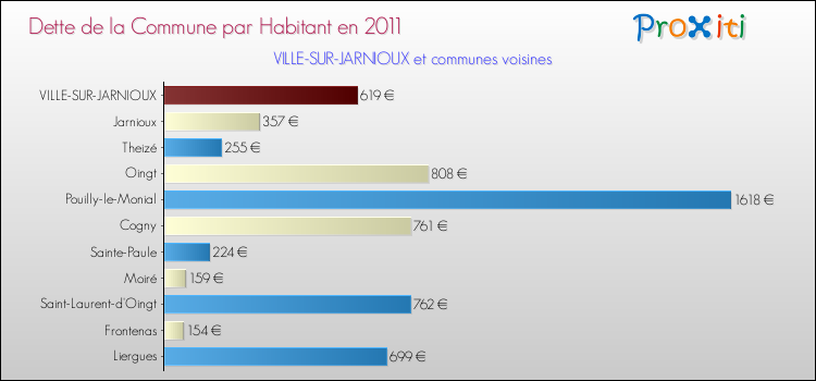 Dette par habitant de la commune en 2011 pour VILLE-SUR-JARNIOUX et les communes proches Comparaison de la dette par habitant de la commune en 2011 pour VILLE-SUR-JARNIOUX et les communes voisines