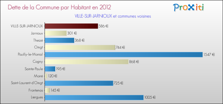 Dette par habitant de la commune en 2012 pour VILLE-SUR-JARNIOUX et les communes proches Comparaison de la dette par habitant de la commune en 2012 pour VILLE-SUR-JARNIOUX et les communes voisines