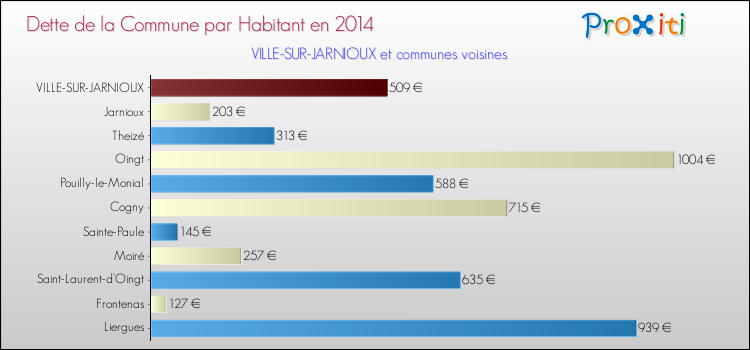 Dette par habitant de la commune en 2014 pour VILLE-SUR-JARNIOUX et les communes proches Comparaison de la dette par habitant de la commune en 2014 pour VILLE-SUR-JARNIOUX et les communes voisines
