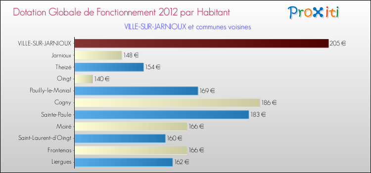 Montant des dotations globales de fonctionnement DGF par Habitant pour VILLE-SUR-JARNIOUX et les communes proches Comparaison des des dotations globales de fonctionnement DGF par habitant pour VILLE-SUR-JARNIOUX et les communes voisines