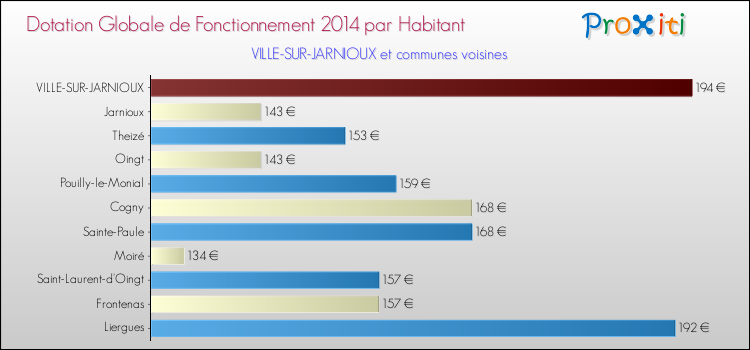 Montant des dotations globales de fonctionnement DGF par Habitant pour VILLE-SUR-JARNIOUX et les communes proches en 2014. Comparaison des des dotations globales de fonctionnement DGF par habitant pour VILLE-SUR-JARNIOUX et les communes voisines en 2014.