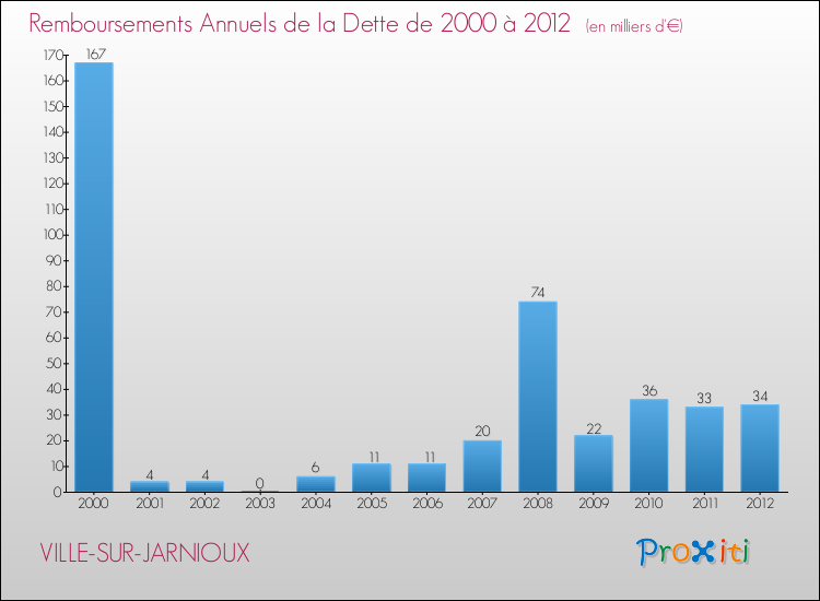 Evolution de l'annuité de la dette pour la commune de VILLE-SUR-JARNIOUX de 2000 à 2012 Annuités de la dette pour VILLE-SUR-JARNIOUX de 2000 à 2012