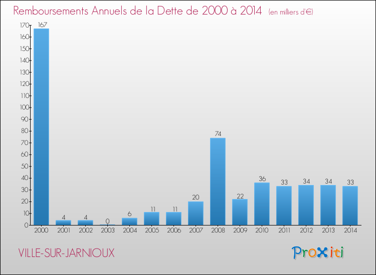 Evolution de l'annuité de la dette pour la commune de VILLE-SUR-JARNIOUX de 2000 à 2014 Annuités de la dette pour VILLE-SUR-JARNIOUX de 2000 à 2014