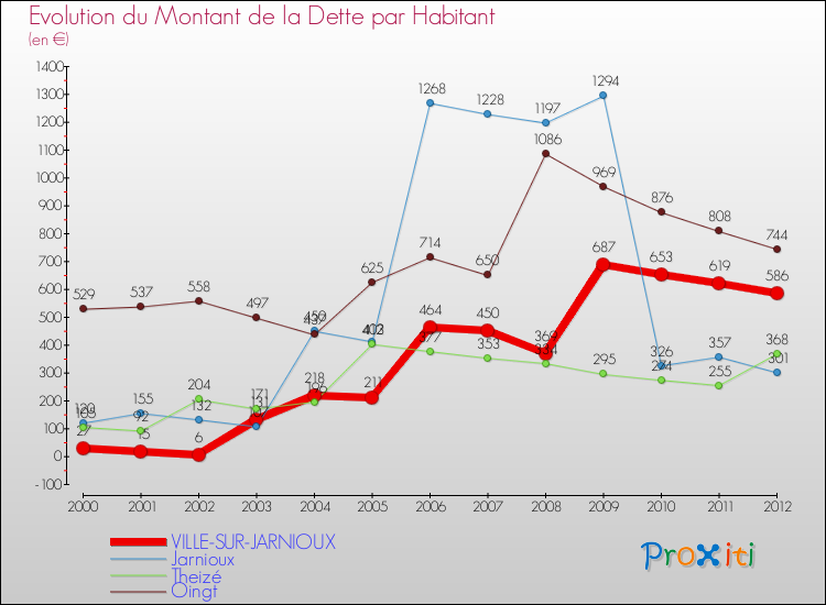 Evolution de la dette par habitant pour la commune de VILLE-SUR-JARNIOUX et les communes proches de 2000 à 2012 Comparaison de la dette par habitant pour VILLE-SUR-JARNIOUX et les communes voisines de 2000 à 2012