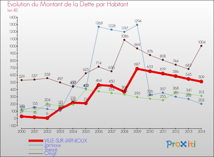 Evolution de la dette par habitant pour la commune de VILLE-SUR-JARNIOUX et les communes proches de 2000 à 2014 Comparaison de la dette par habitant pour VILLE-SUR-JARNIOUX et les communes voisines de 2000 à 2014