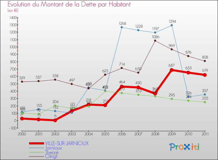 Evolution de la dette par habitant pour la commune de VILLE-SUR-JARNIOUX et les communes proches Comparaison de la dette par habitant pour VILLE-SUR-JARNIOUX et les communes voisines