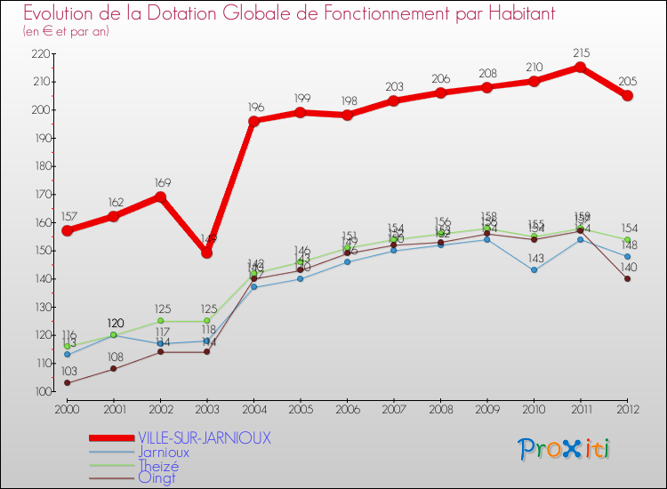Evolution et montant de la dotation globale de fonctionnement par Habitant pour VILLE-SUR-JARNIOUX et les communes proches Comparaison des dotations globales de fonctionnement par habitant pour VILLE-SUR-JARNIOUX et les communes voisines