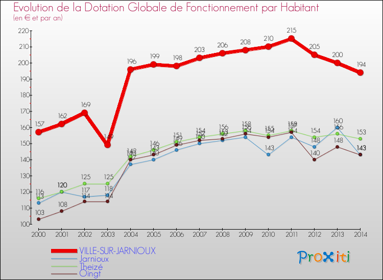 Evolution et montant de la dotation globale de fonctionnement par Habitant pour VILLE-SUR-JARNIOUX et les communes proches de 2000 à 2014. Comparaison des dotations globales de fonctionnement par habitant pour VILLE-SUR-JARNIOUX et les communes voisines de 2000 à 2014.