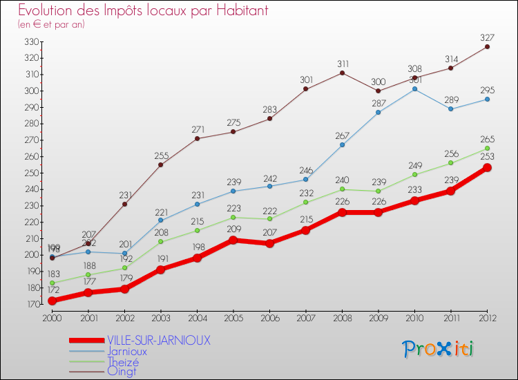 Evolution et montant des impôts locaux par Habitant pour VILLE-SUR-JARNIOUX et les communes proches Comparaison des impôts locaux par habitant pour VILLE-SUR-JARNIOUX et les communes voisines