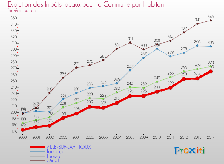 Evolution et montant des impôts locaux par Habitant pour VILLE-SUR-JARNIOUX et les communes proches de 2000 à 2014 Comparaison des impôts locaux par habitant pour VILLE-SUR-JARNIOUX et les communes voisines de 2000 à 2014