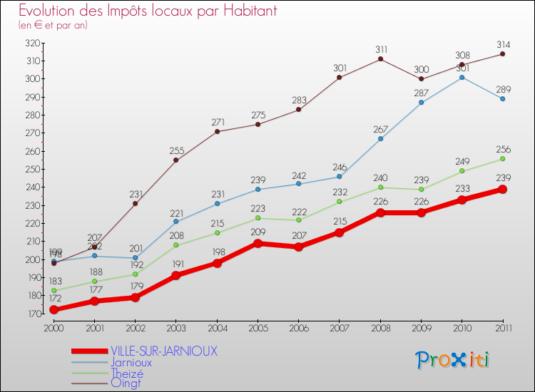 Evolution et montant des impôts locaux par Habitant pour VILLE-SUR-JARNIOUX et les communes proches Comparaison des impôts locaux par habitant pour VILLE-SUR-JARNIOUX et les communes voisines