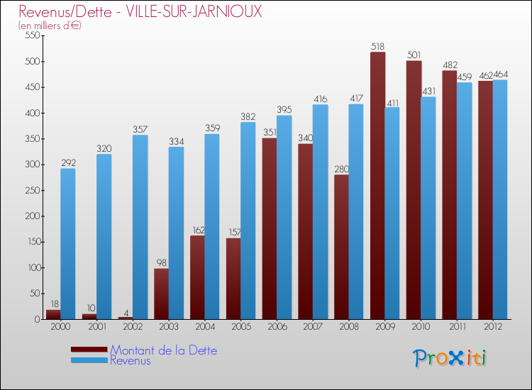 Evolution comparée de la dette et des revenus pour la commune de VILLE-SUR-JARNIOUX de 2000 à 2012 Comparaison de la dette et des revenus pour VILLE-SUR-JARNIOUX de 2000 à 2012