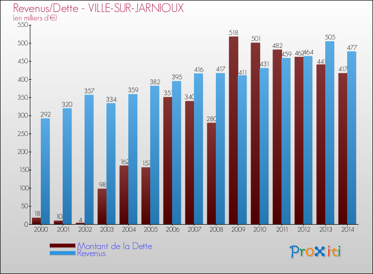 Evolution comparée de la dette et des revenus pour la commune de VILLE-SUR-JARNIOUX de 2000 à 2014 Comparaison de la dette et des revenus pour VILLE-SUR-JARNIOUX de 2000 à 2014