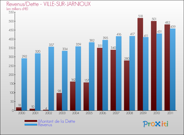 Evolution comparée de la dette et des revenus pour la commune de VILLE-SUR-JARNIOUX de 2000 à 2011 Comparaison de la dette et des revenus pour VILLE-SUR-JARNIOUX de 2000 à 2011