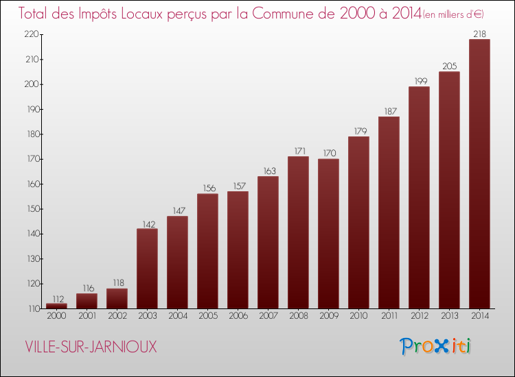 Evolution des Impôts Locaux pour la commune de VILLE-SUR-JARNIOUX de 2000 à 2014 Evolution des Impôts Locaux pour VILLE-SUR-JARNIOUX de 2000 à 2014